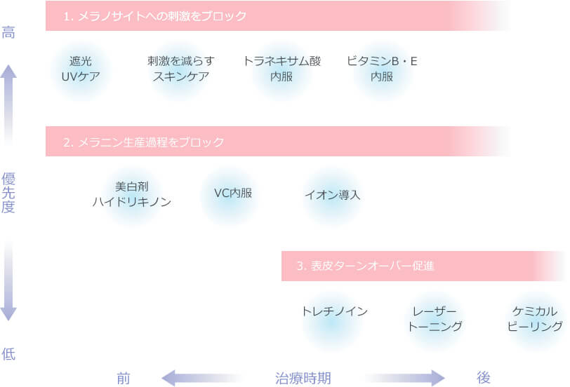 肝斑の治療の優先度と治療時期の表